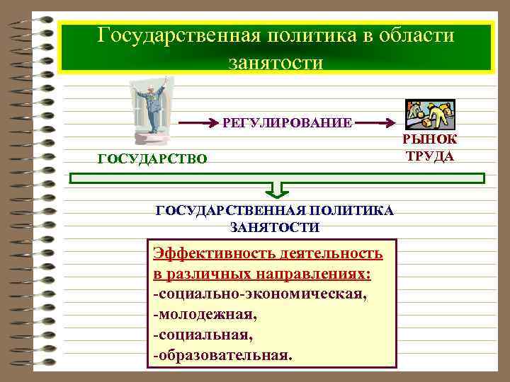 Государственная политика в области занятости РЕГУЛИРОВАНИЕ ГОСУДАРСТВО ГОСУДАРСТВЕННАЯ ПОЛИТИКА ЗАНЯТОСТИ Эффективность деятельность в различных