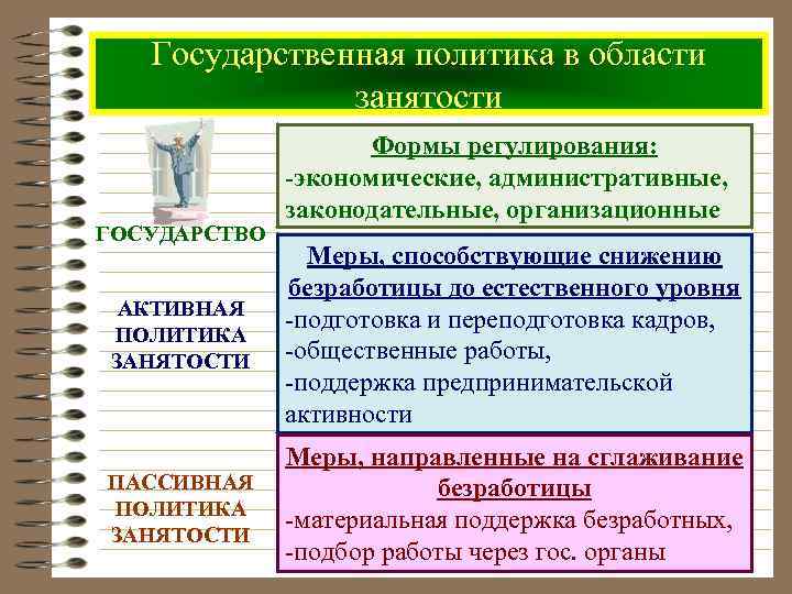 Государственная политика в области занятости ГОСУДАРСТВО Формы регулирования: -экономические, административные, законодательные, организационные АКТИВНАЯ ПОЛИТИКА