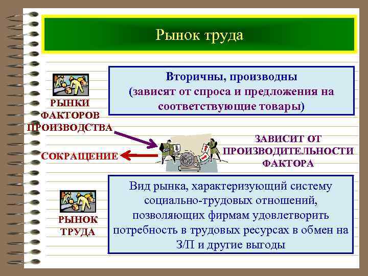 Рынок труда Вторичны, производны (зависят от спроса и предложения на соответствующие товары) РЫНКИ ФАКТОРОВ