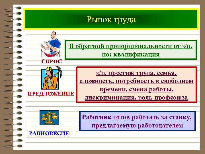 Рынок труда В обратной пропорциональности от з/п, но: квалификация СПРОС з/п, престиж труда, семья,