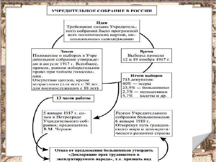 Презентация первые месяцы большевистского правления