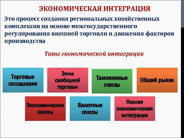 ЭКОНОМИЧЕСКАЯ ИНТЕГРАЦИЯ Это процесс создания региональных хозяйственных комплексов на основе межгосударственного регулирования внешней торговли