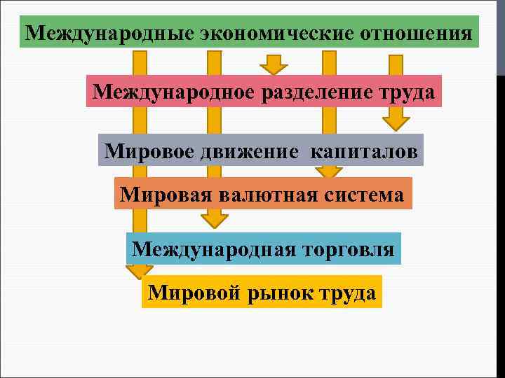 Какие отношения называются международными экономическими отношениями составьте схему