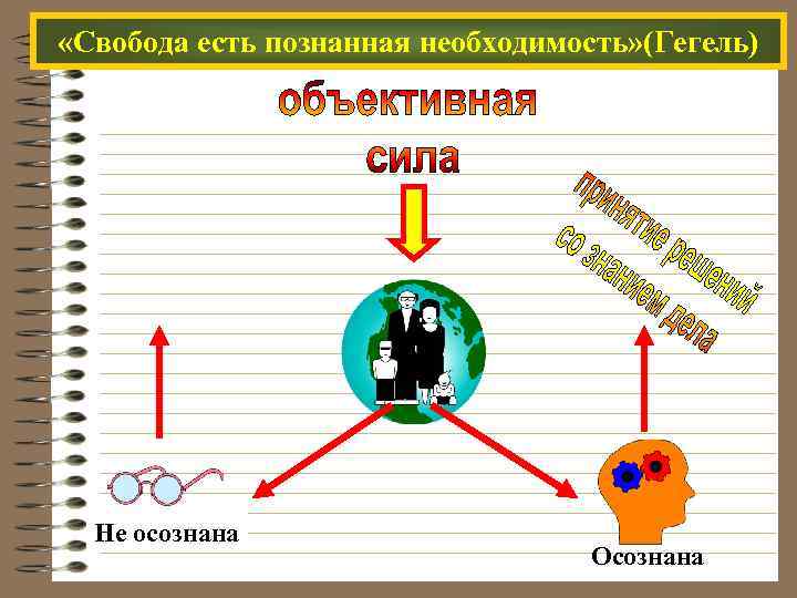  «Свобода есть познанная необходимость» (Гегель) Не осознана Осознана 