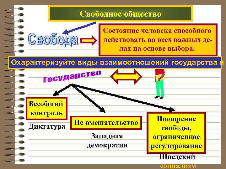 Свободное общество Состояние человека способного действовать во всех важных делах на основе выбора. Охарактеризуйте