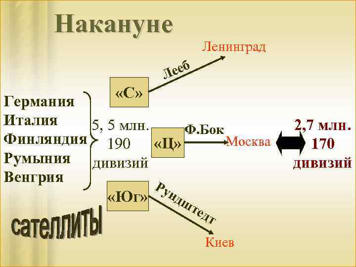 Накануне Ленинград ееб Л «С» Германия Италия 5, 5 млн. Ф. Бок Финляндия 190