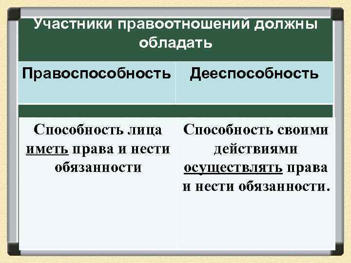 Участники правоотношений должны обладать Правоспособность Дееспособность Способность лица Способность своими иметь права и нести