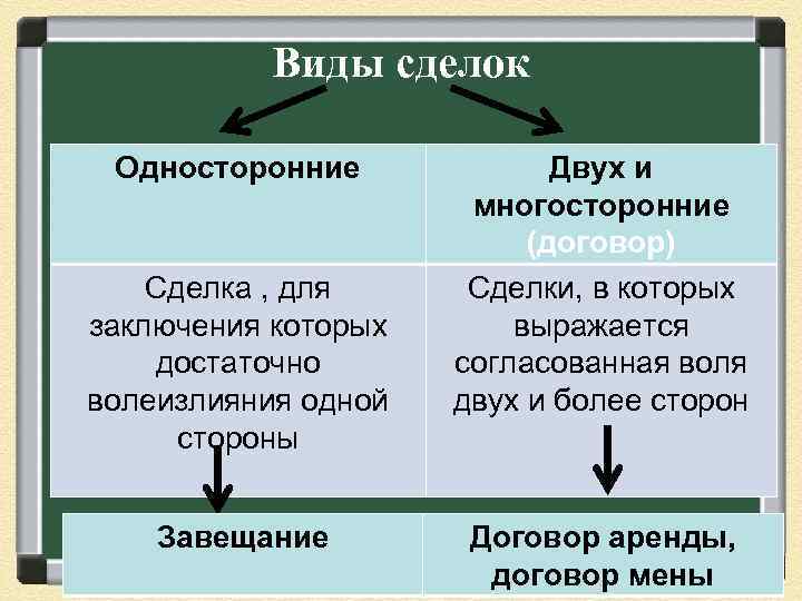 Виды сделок Односторонние Сделка , для заключения которых достаточно волеизлияния одной стороны Завещание Двух