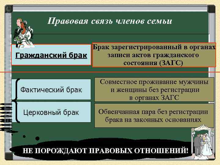 Правовая связь членов семьи Брак зарегистрированный в органах записи актов гражданского Гражданский брак состояния