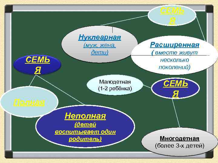 СЕМЬ Я Нуклеарная СЕМЬ Я (муж, жена, дети) Малодетная (1 -2 ребёнка) Полная Расширенная