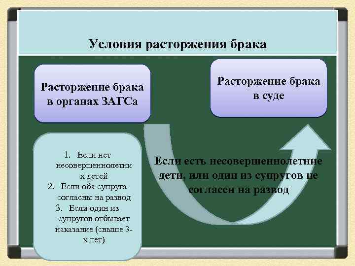 Условия расторжения брака Расторжение брака в органах ЗАГСа 1. Если нет несовершеннолетни х детей