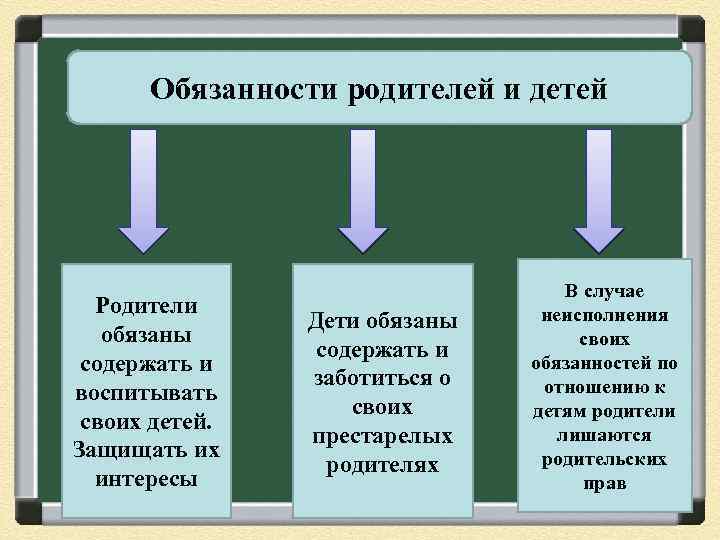 Обязанности родителей и детей Родители обязаны содержать и воспитывать своих детей. Защищать их интересы