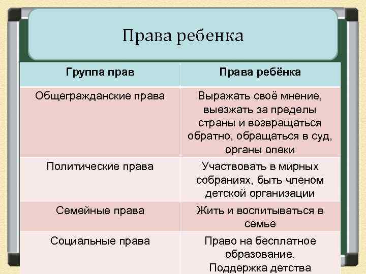 Права ребенка Группа прав Права ребёнка Общегражданские права Выражать своё мнение, выезжать за пределы