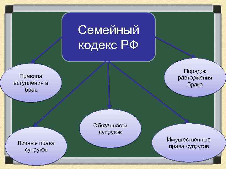 Семейный кодекс РФ Порядок расторжения брака Правила вступления в брак Обязанности супругов Личные права