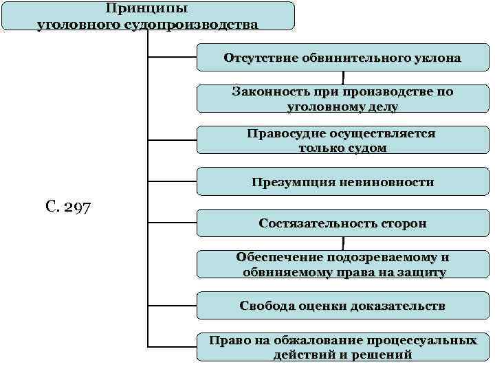 Нарушение принципов упк. Принципы уголовного процесса таблица. Принципы уголовного процесса схема. Взаимосвязь и соотношение принципов уголовного процесса схема. Система принципов уголовного процесса схема.