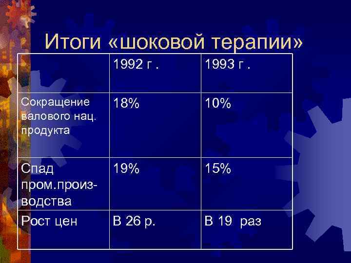 Итоги «шоковой терапии» 1992 г. 1993 г. Сокращение валового нац. продукта 18% 10% Спад