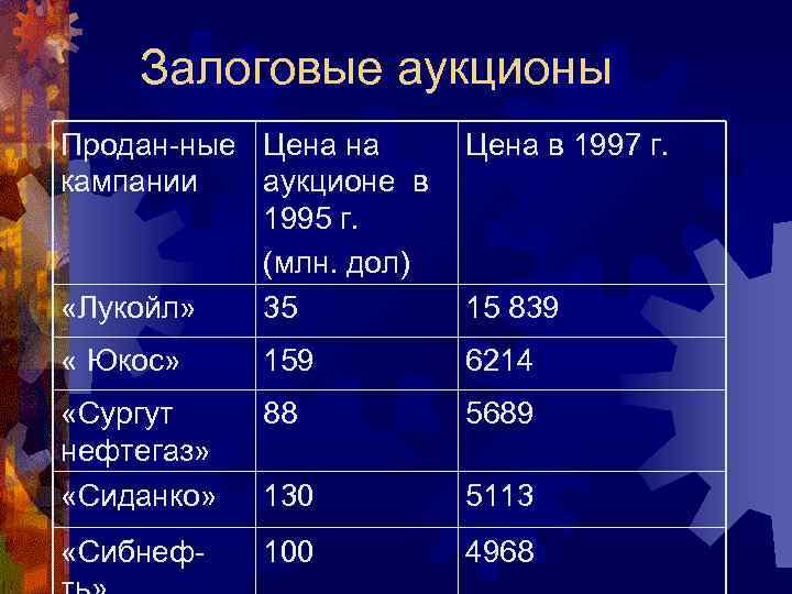 Залоговые аукционы Продан-ные Цена на Цена в 1997 г. кампании аукционе в 1995