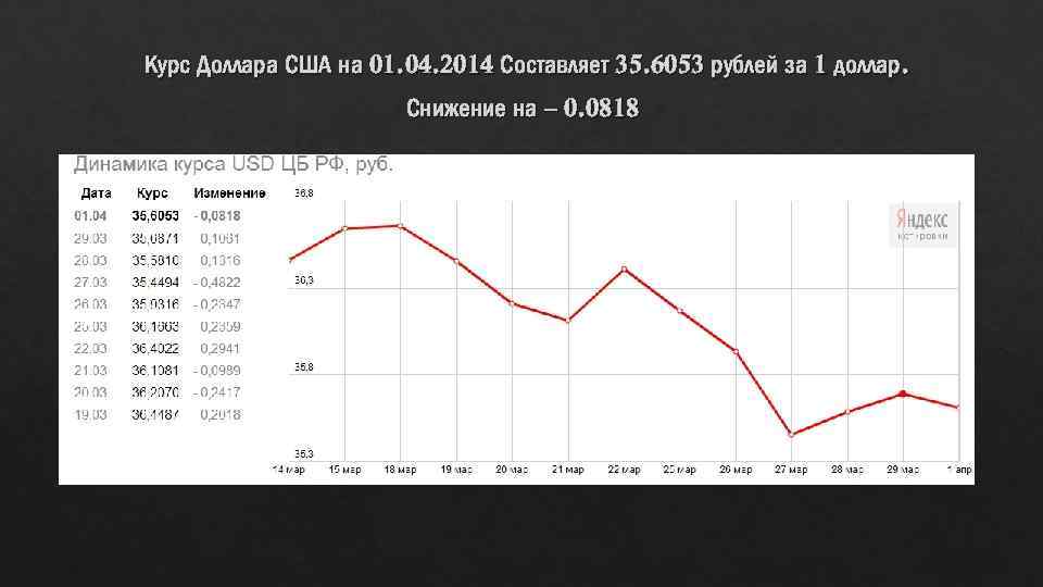 Курс Доллара США на 01. 04. 2014 Составляет 35. 6053 рублей за 1 доллар.