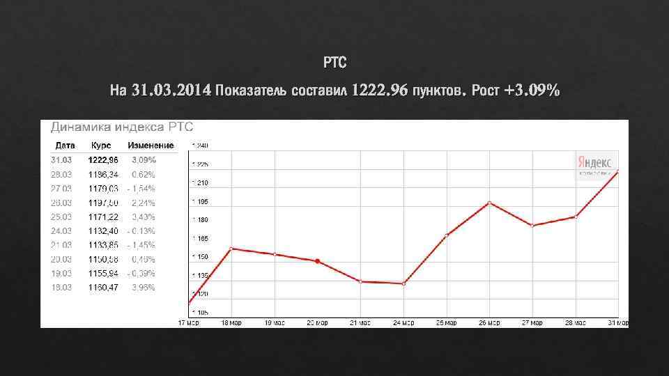 РТС На 31. 03. 2014 Показатель составил 1222. 96 пунктов. Рост +3. 09% 