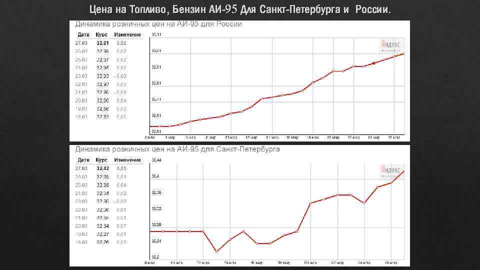 Цена на Топливо, Бензин АИ-95 Для Санкт-Петербурга и России. 