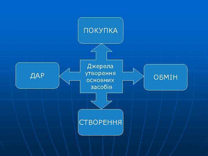 ПОКУПКА ДАР Джерела утворення основних засобів СТВОРЕННЯ ОБМІН 