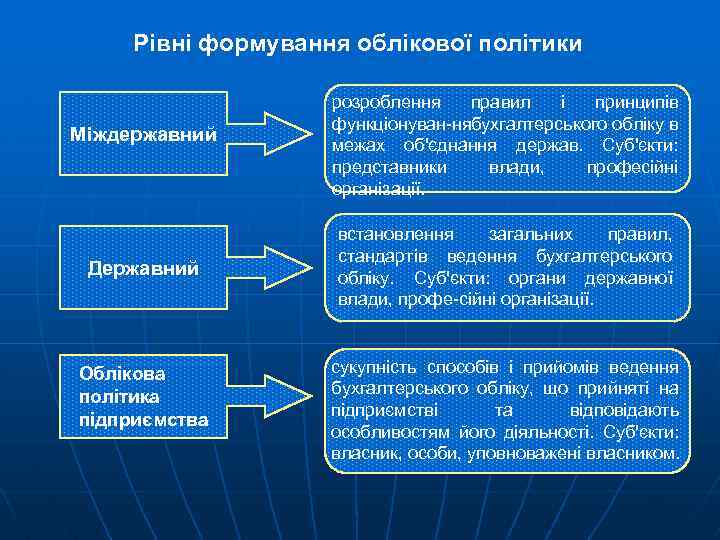 Рівні формування облікової політики Міждержавний Державний Облікова політика підприємства розроблення правил і принципів функціонуван