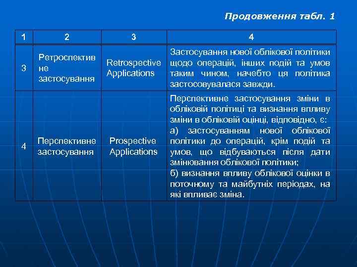 Продовження табл. 1 1 2 3 Ретроспектив не застосування 4 Перспективне застосування 3 4