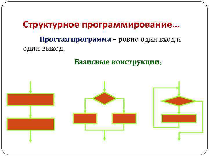 Структурное программирование… Простая программа – ровно один вход и один выход. Базисные конструкции: 