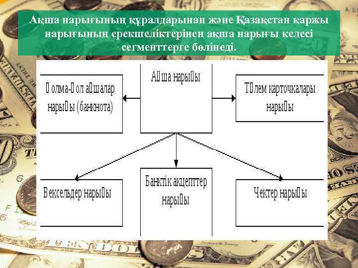 Ақша нарығының құралдарынан және Қазақстан қаржы нарығының ерекшеліктерінен ақша нарығы келесі сегменттерге бөлінеді. 