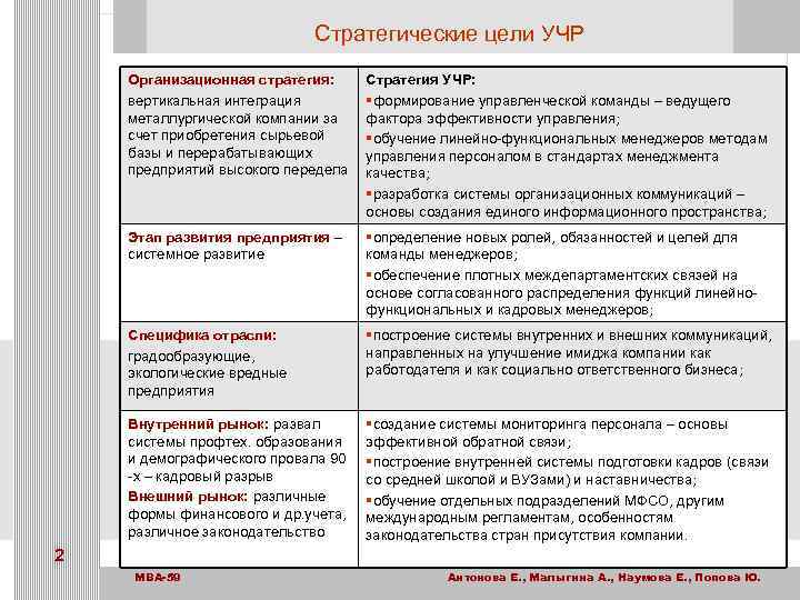 Стратегические цели УЧР Организационная стратегия: вертикальная интеграция металлургической компании за счет приобретения сырьевой базы