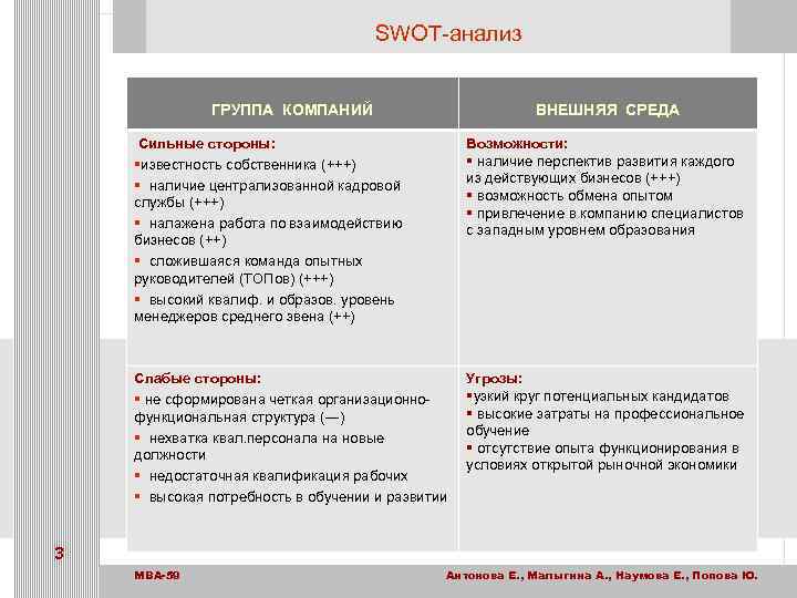 SWOT-анализ ГРУППА КОМПАНИЙ ВНЕШНЯЯ СРЕДА Сильные стороны: §известность собственника (+++) § наличие централизованной кадровой