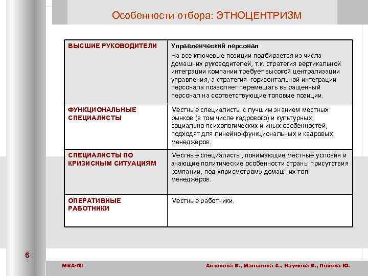 Особенности отбора: ЭТНОЦЕНТРИЗМ ВЫСШИЕ РУКОВОДИТЕЛИ Управленческий персонал На все ключевые позиции подбирается из числа