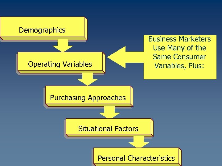 Demographics Business Marketers Use Many of the Same Consumer Variables, Plus: Operating Variables Purchasing