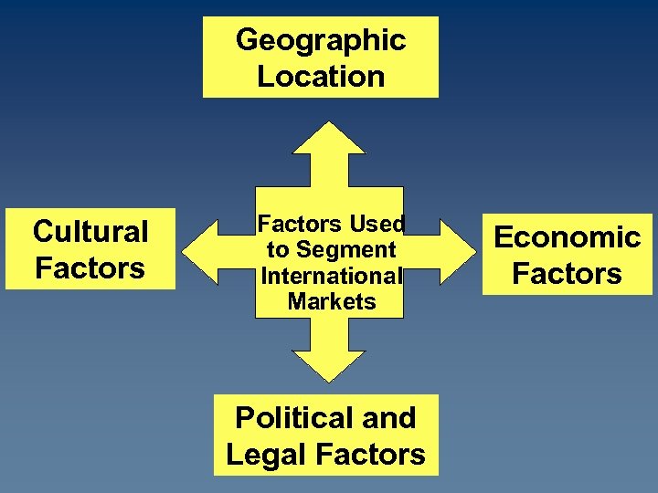 Geographic Location Cultural Factors Used to Segment International Markets Political and Legal Factors Economic