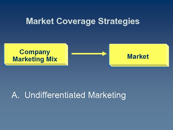 Market Coverage Strategies Company Marketing Mix A. Undifferentiated Marketing Market 