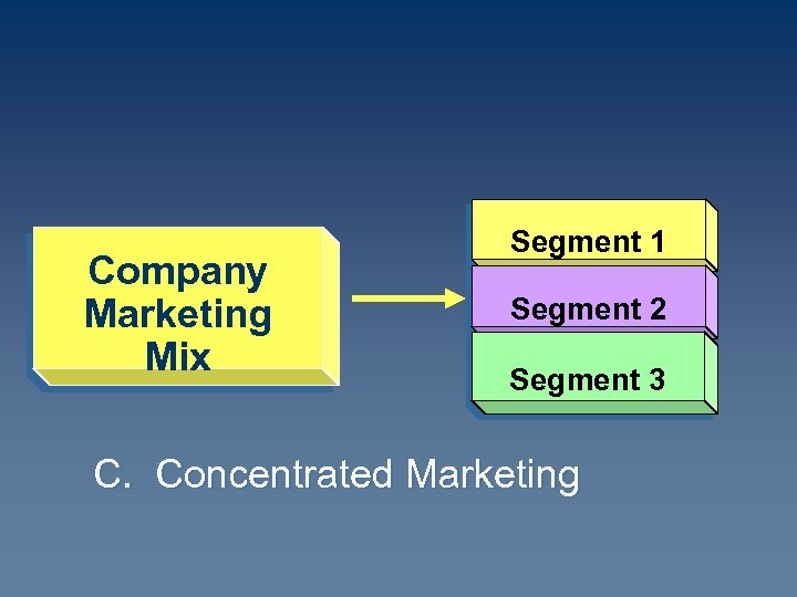 Company Marketing Mix Segment 1 Segment 2 Segment 3 C. Concentrated Marketing 