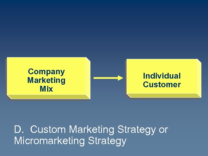Company Marketing Mix Individual Customer D. Custom Marketing Strategy or Micromarketing Strategy 