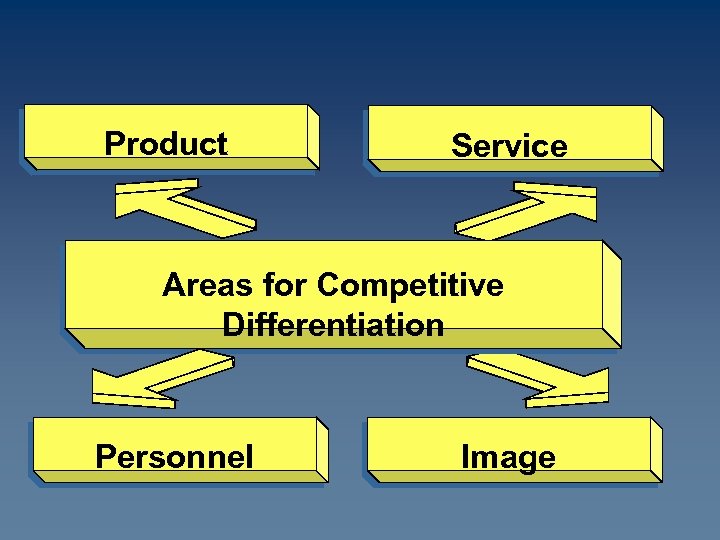 Product Service Areas for Competitive Differentiation Personnel Image 