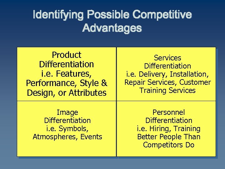 Identifying Possible Competitive Advantages Product Differentiation i. e. Features, Performance, Style & Design, or