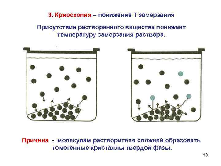 3. Криоскопия – понижение Т замерзания Присутствие растворенного вещества понижает температуру замерзания раствора. Причина