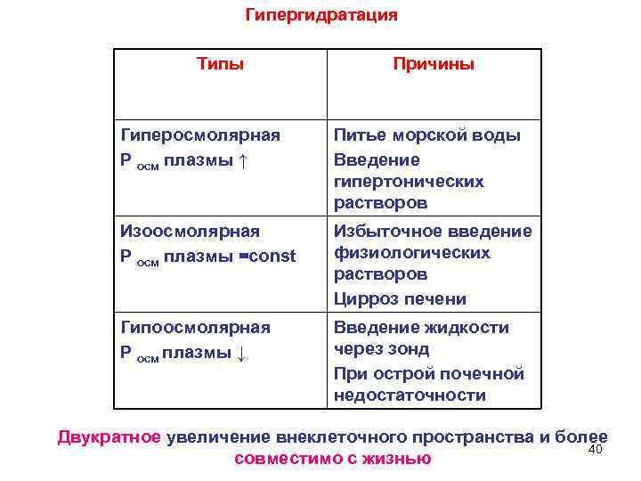 Гипергидратация Типы Причины Гиперосмолярная Р осм плазмы ↑ Питье морской воды Введение гипертонических растворов