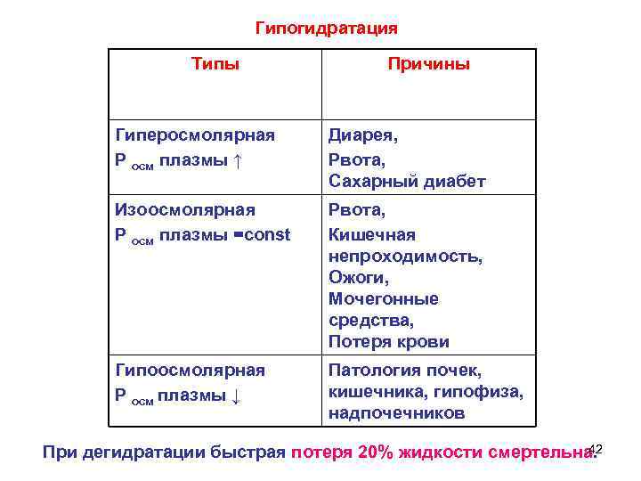 Гипогидратация. Гиперосмолярная гипогидратация. Гипогидратация причины. Причины изоосмолярной гипогидратации. Гиперосмолярная гипогидратация причины.