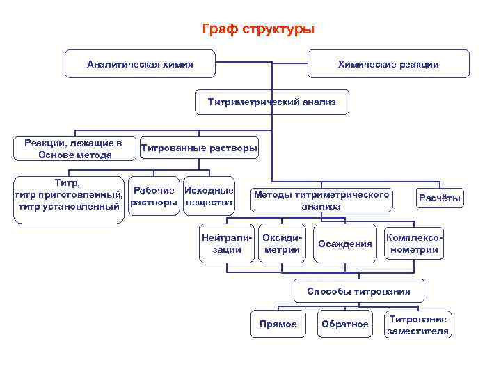 Состав графа