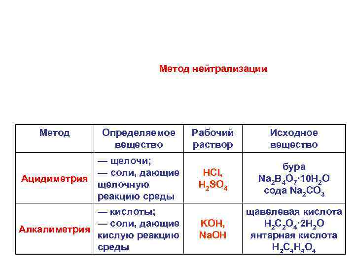 Метод нейтрализации Метод Определяемое вещество — щелочи; — соли, дающие Ацидиметрия щелочную реакцию среды