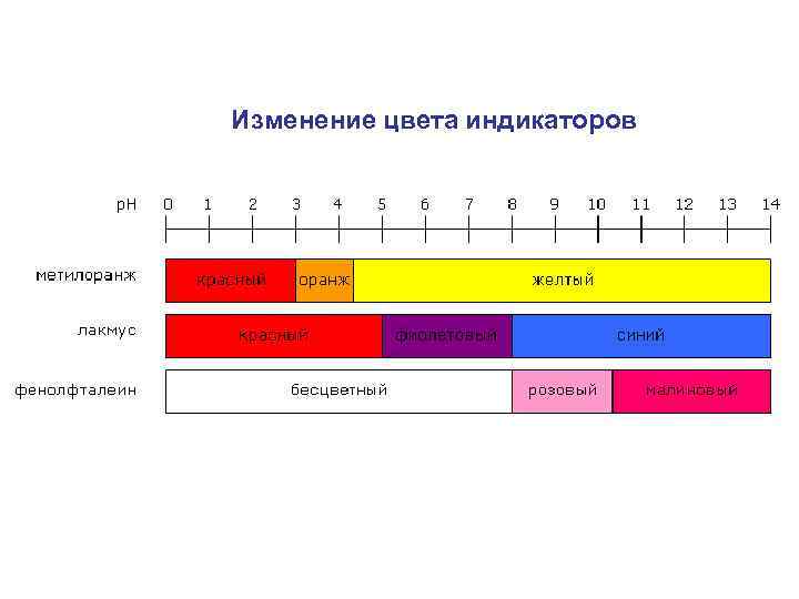 Переход окраски индикатора