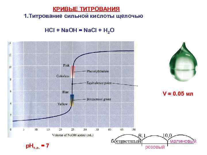 КРИВЫЕ ТИТРОВАНИЯ 1. Титрование сильной кислоты щелочью НСl + Na. OH = Na. Cl