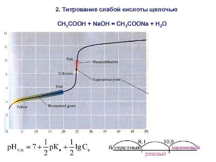  2. Титрование слабой кислоты щелочью CH 3 COOH + Na. OH = CH