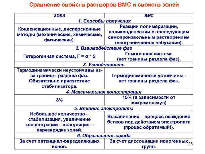 Сравнение свойств растворов ВМС и свойств золей 28 