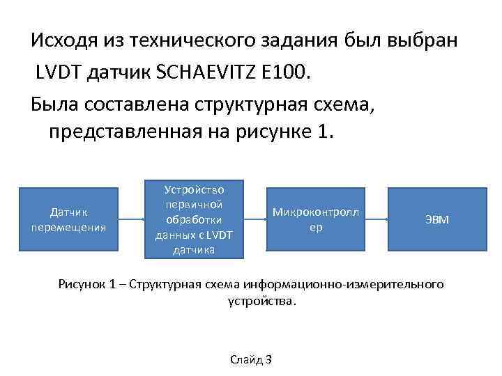 Исходя из технического задания был выбран LVDT датчик SCHAEVITZ E 100. Была составлена структурная