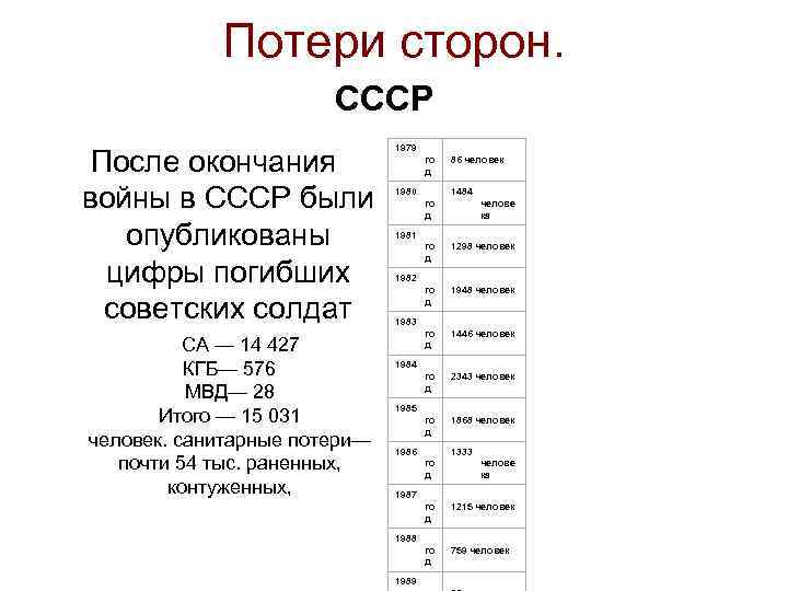Потери сторон. СССР После окончания войны в СССР были опубликованы цифры погибших советских солдат
